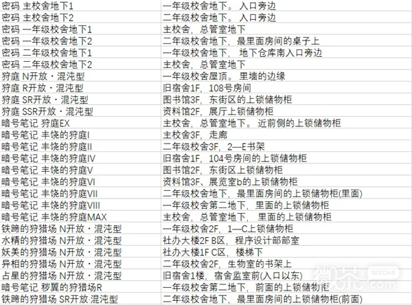 罪恶王权全材料收集攻略汇总