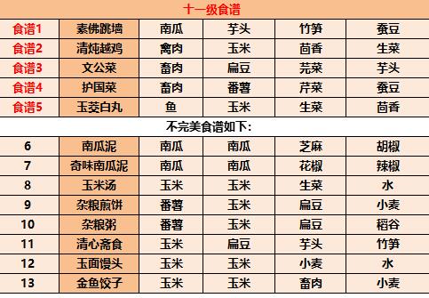 江湖悠悠2022食谱配方最新一览