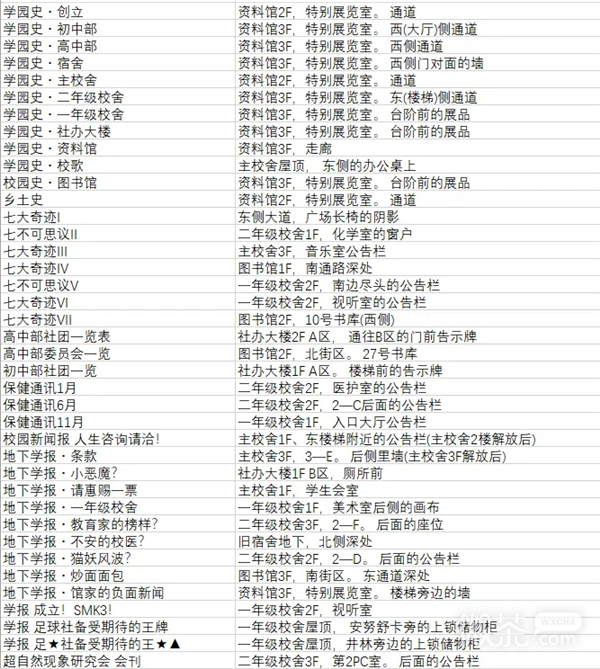 罪恶王权全材料收集攻略汇总