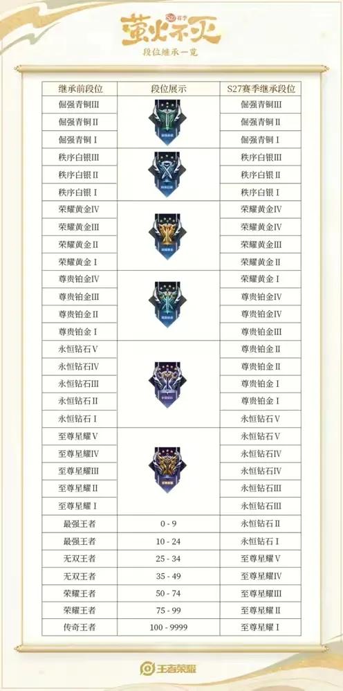 S27赛季段位继承表高清图 S27赛季段位继承规则王者荣耀